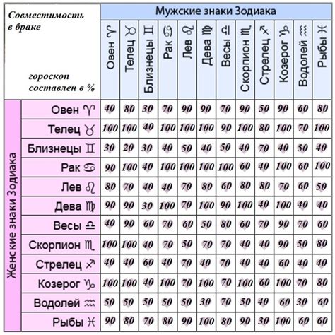  Возможное влияние зодиакального знака на динамику отношений 