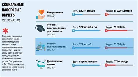  Возможности получения налогового вычета за медицинские расходы 