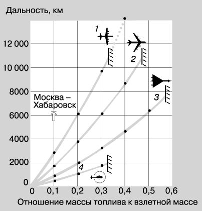  Зависимость времени полета от высоты бросания 