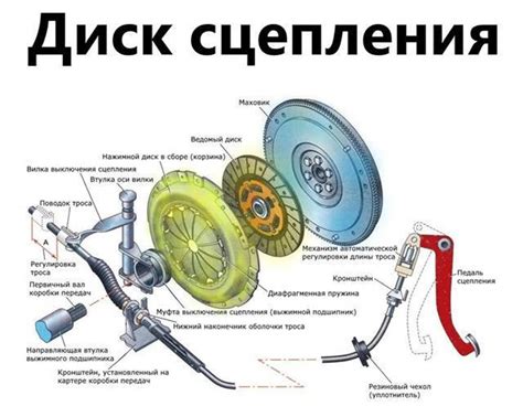  Задачи и принцип работы механизма сцепления в двигателе 