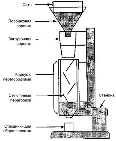  Измерение насыпной плотности в разных средах: варьирующаяся и сравнительная природа 