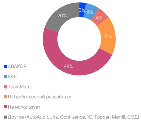  Использование специализированного программного обеспечения 