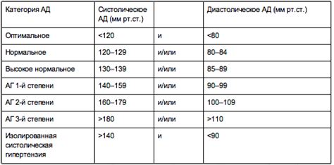  Классификация и определение гипертонии и гипертензии 