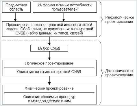  Определение инфологического этапа проектирования 