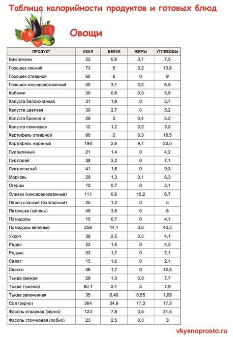  Определите калорийность и вес продуктов для каждого дня вашего путешествия 