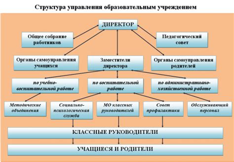  Организация внутренней сетевой структуры
