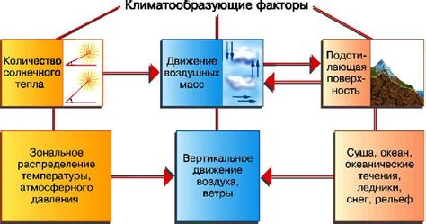  Основные факторы изменения климата: 