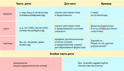  Основные части речи: как узнать и применить 