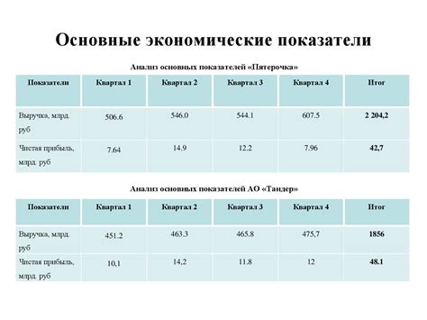  Особенности ценовой стратегии магазинов Пятерочка и Магнит 