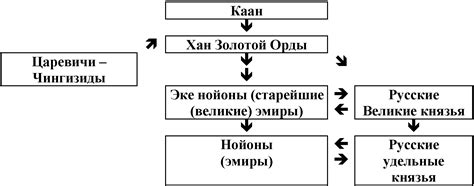  Политическая структура Великой Орды и ее воздействие на Евразию 