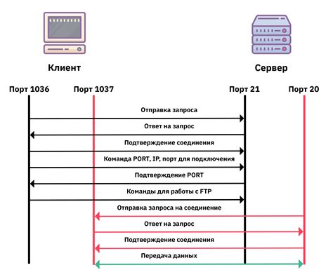  Порядок передачи собранных данных на сервер 