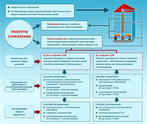  Преимущества сохранения ТСЖ при изменении способа управления