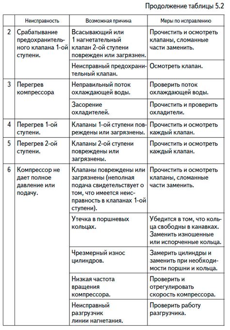  Проверка компрессора и устранение возможных повреждений 