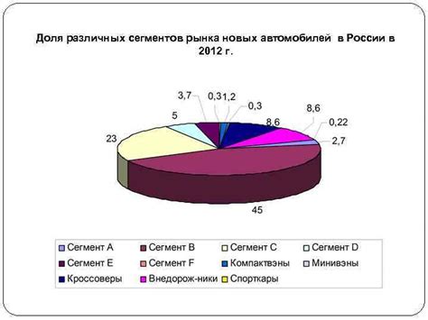  Прогнозируемые изменения в доле рынка различных сегментов автомобилей 