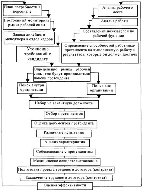  Процесс отбора кандидатов 