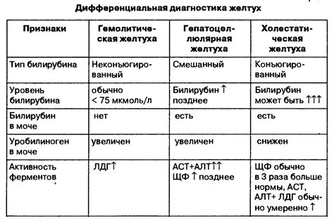  Прямой и общий билирубин в клинической практике 