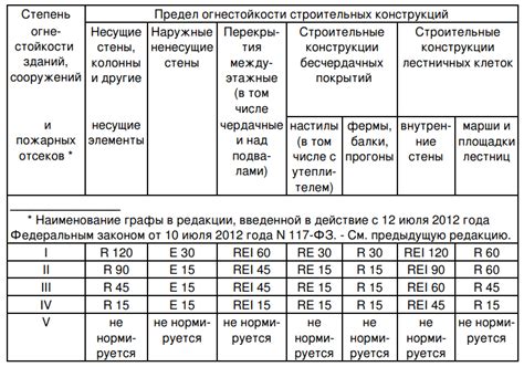  Различные методы проверки огнестойкости здания
