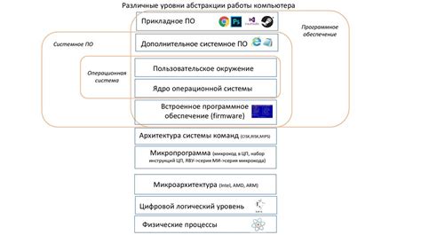  Различные уровни абстракции и физической реализации
