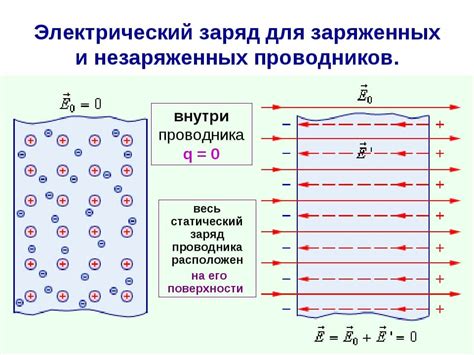  Распределение зарядов на поверхности проводника: различия между связанными и свободными зарядами 