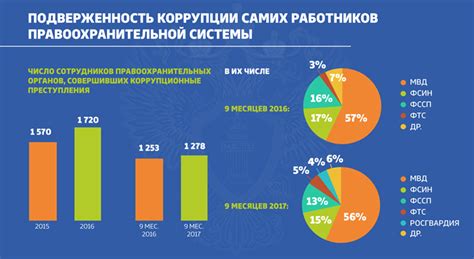  Растущая коррупция и несправедливость в правоохранительной системе России 