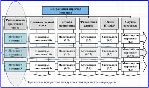  Рациональный выбор эффективной организационной конфигурации
