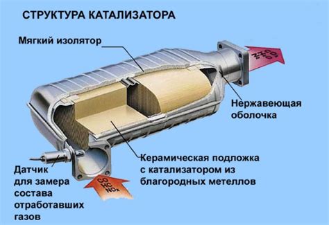  Роль катализатора в системе очистки выхлопных газов автомобиля 