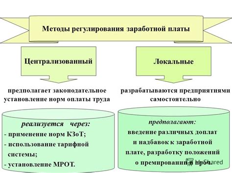  Роль пороговой суммы в процессе регулирования заработной платы 