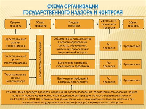  Согласование с органами управления и контроля 