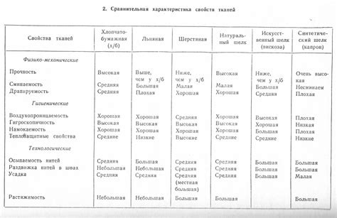  Сопоставление свойств нейлона, льна и шелка 