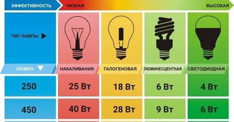  Сравнение эффективности красной лампы с другими методами облучения
