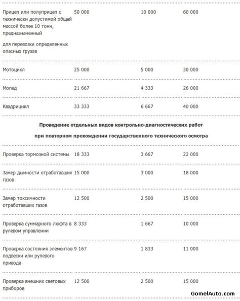  Стоимость прохождения технического осмотра в различных точках Уфы 