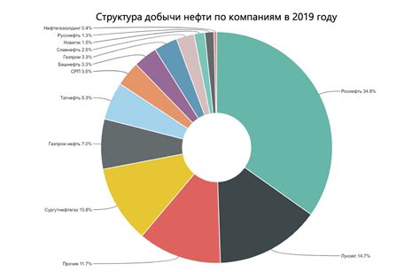  Структура добычи нефти в Российской Федерации 