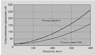  Улучшение аэродинамических характеристик 