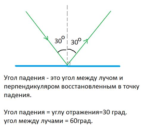  Условия совпадения угла падения и угла отражения
