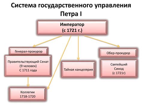  Централизация управления темой прокурорства в эпоху реформ Петра I: роль и функции 