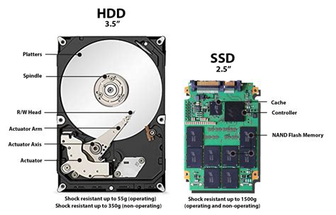 SSD-накопители: оперативность доступа к данным