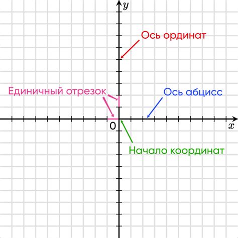 Абсцисса и ордината