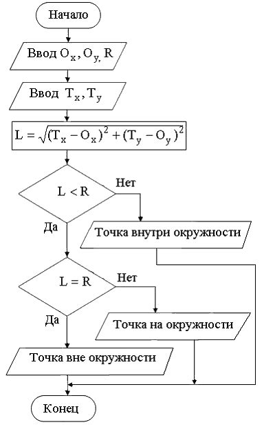 Алгоритм проверки точки внутри окружности