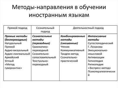 Альтернативные методы изучения