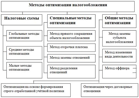 Альтернативные методы оптимизации размера