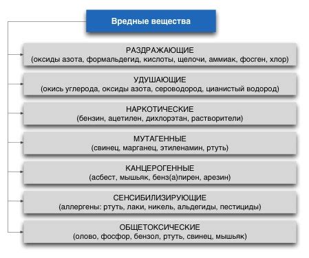 Анализ вредных воздействий на организм