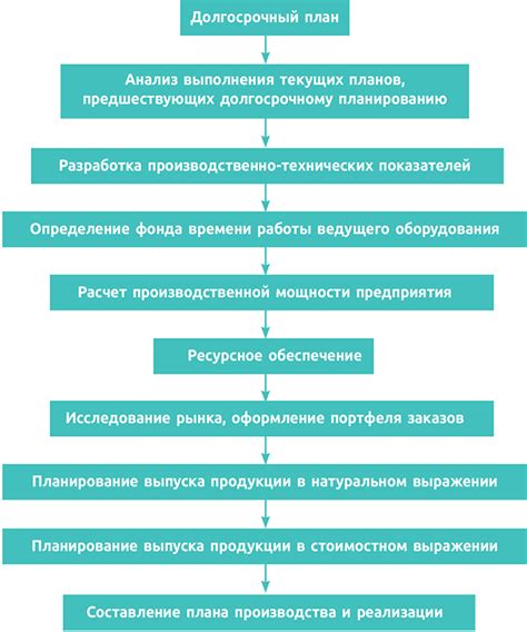 Анализ и планирование