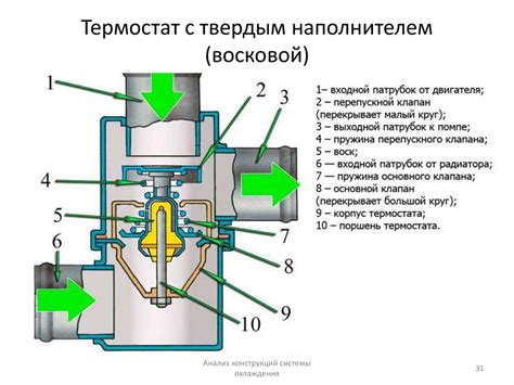 Анализ работы системы охлаждения