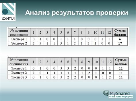 Анализ результатов проверки