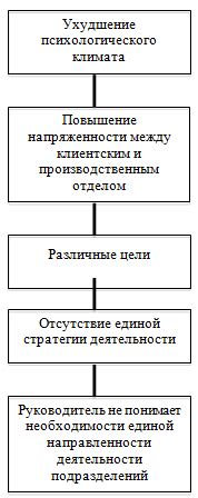 Анализ ситуации и выявление проблемы