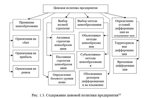 Анализ ценовой политики производителя