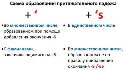 Апостроф перед s в форме притяжательного падежа