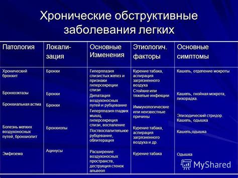 Астма или обструктивные заболевания