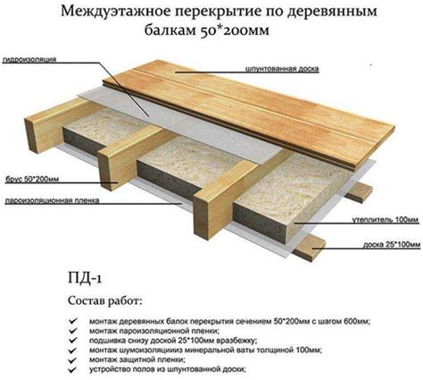 Варианты соединения брусов для перекрытия