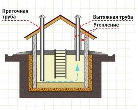 Вентиляция и утепление погреба